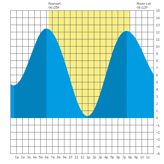 Henderson Bay tide chart for Sunday, April 13, 2025