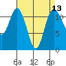Henderson Bay tide chart for Sunday, April 13, 2025