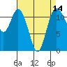 Henderson Bay tide chart for Monday, April 14, 2025