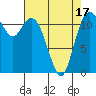 Henderson Bay tide chart for Thursday, April 17, 2025