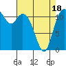 Henderson Bay tide chart for Friday, April 18, 2025