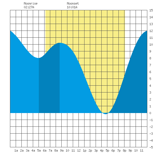 Henderson Bay tide chart for Saturday, April 19, 2025