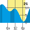 Henderson Bay tide chart for Monday, April 21, 2025