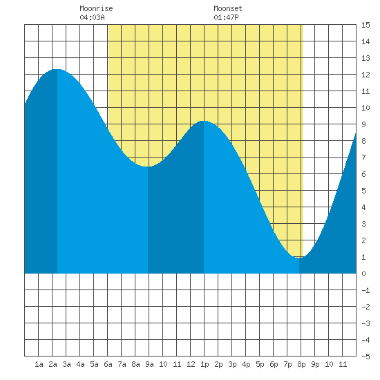 Henderson Bay tide chart for Tuesday, April 22, 2025