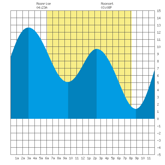 Henderson Bay tide chart for Wednesday, April 23, 2025