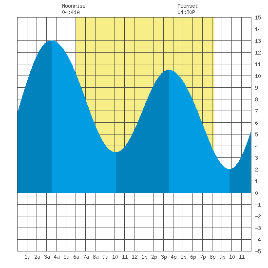 Henderson Bay tide chart for Thursday, April 24, 2025