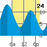 Henderson Bay tide chart for Thursday, April 24, 2025