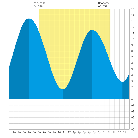 Henderson Bay tide chart for Friday, April 25, 2025