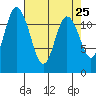 Henderson Bay tide chart for Friday, April 25, 2025