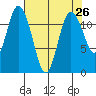 Henderson Bay tide chart for Saturday, April 26, 2025