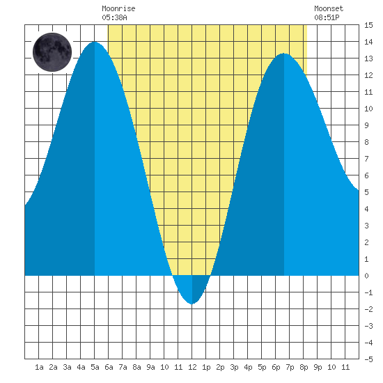 Henderson Bay tide chart for Sunday, April 27, 2025