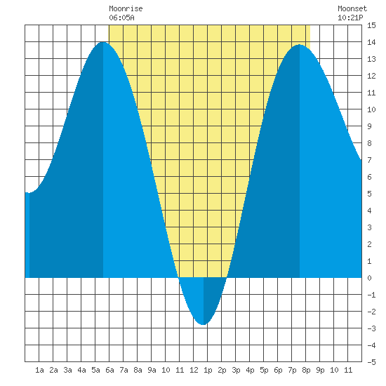 Henderson Bay tide chart for Monday, April 28, 2025