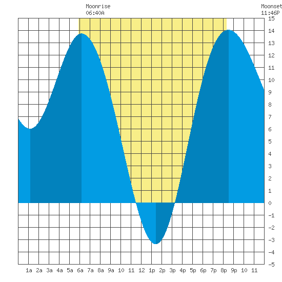 Henderson Bay tide chart for Tuesday, April 29, 2025