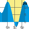 Henderson Bay tide chart for Tuesday, April 29, 2025