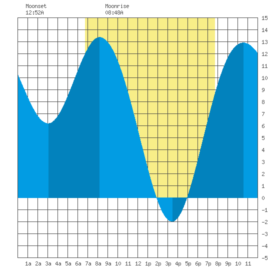 Henderson Bay tide chart for Wednesday, April 2, 2025