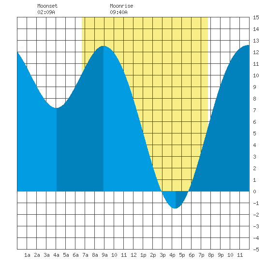 Henderson Bay tide chart for Thursday, April 3, 2025
