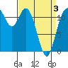 Henderson Bay tide chart for Thursday, April 3, 2025