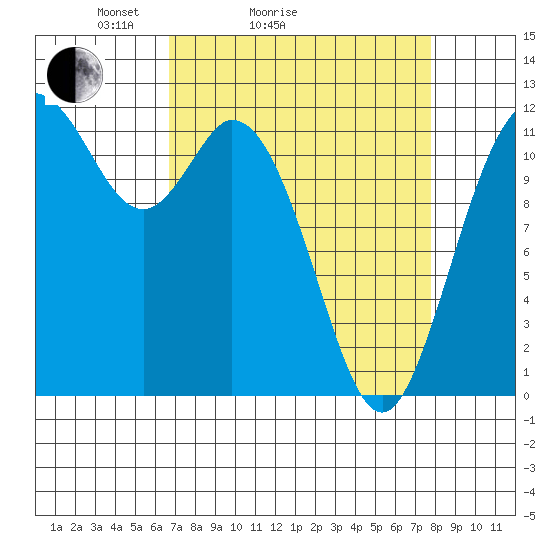 Henderson Bay tide chart for Friday, April 4, 2025