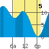 Henderson Bay tide chart for Saturday, April 5, 2025