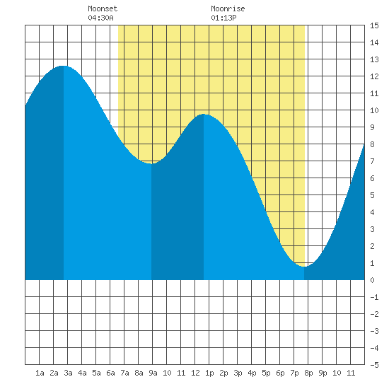 Henderson Bay tide chart for Sunday, April 6, 2025