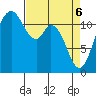 Henderson Bay tide chart for Sunday, April 6, 2025