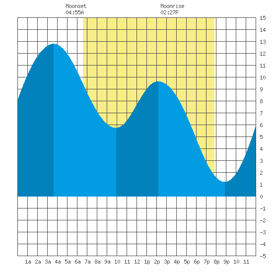 Henderson Bay tide chart for Monday, April 7, 2025