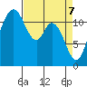 Henderson Bay tide chart for Monday, April 7, 2025