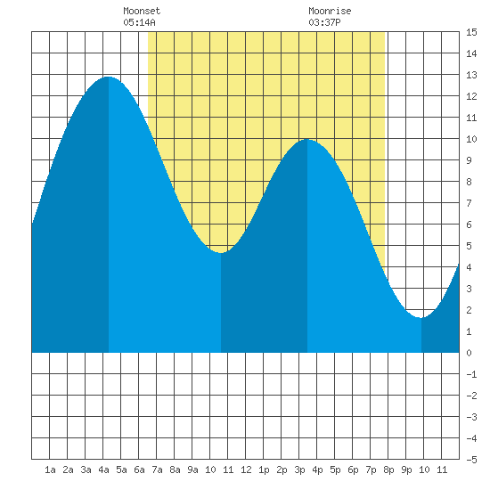 Henderson Bay tide chart for Tuesday, April 8, 2025