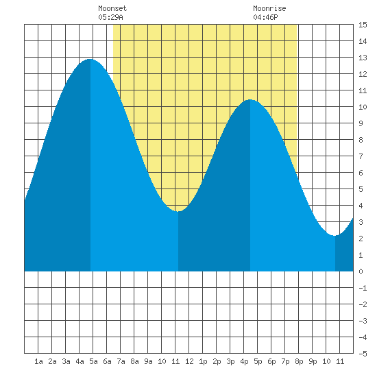 Henderson Bay tide chart for Wednesday, April 9, 2025