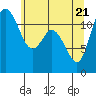 Henderson Bay tide chart for Wednesday, May 21, 2025