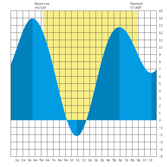 Henderson Bay tide chart for Sunday, May 25, 2025