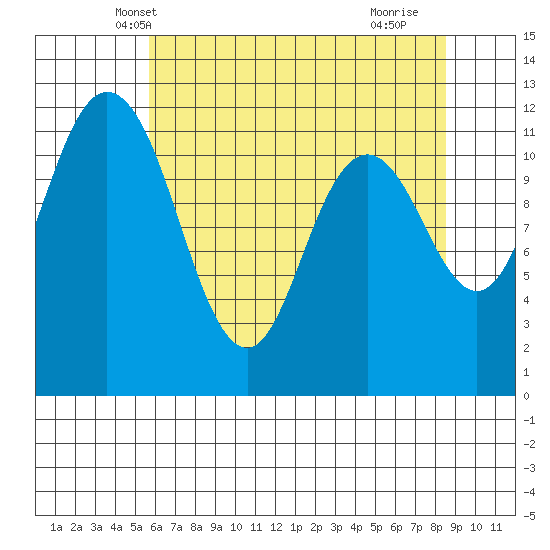 Henderson Bay tide chart for Thursday, May 8, 2025