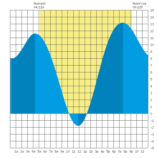 Henderson Bay tide chart for Tuesday, June 10, 2025