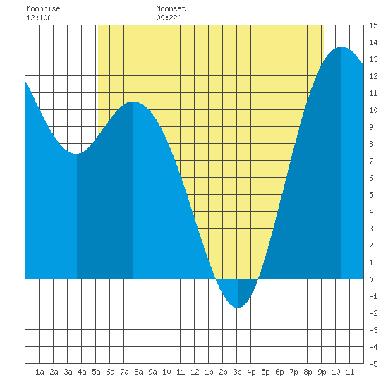 Henderson Bay tide chart for Sunday, June 15, 2025