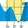Henderson Bay tide chart for Monday, June 16, 2025