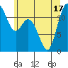 Henderson Bay tide chart for Tuesday, June 17, 2025