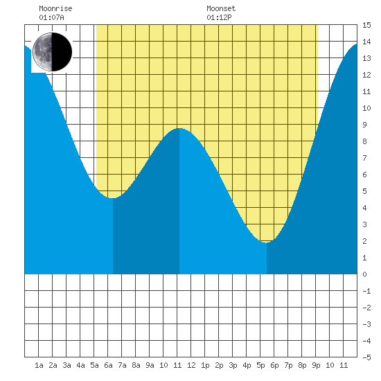 Henderson Bay tide chart for Wednesday, June 18, 2025