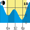 Henderson Bay tide chart for Wednesday, June 18, 2025