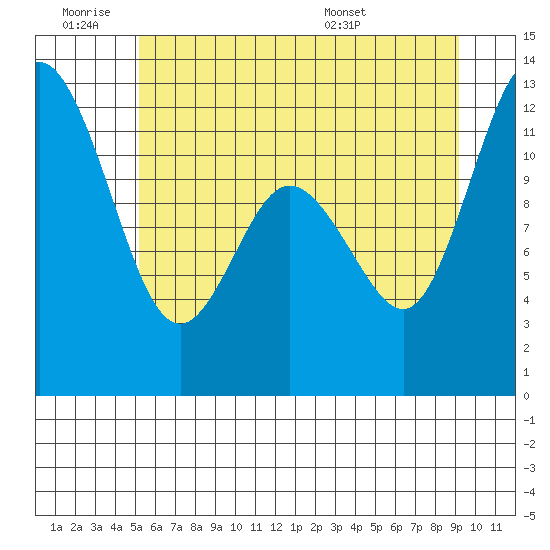 Henderson Bay tide chart for Thursday, June 19, 2025