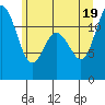 Henderson Bay tide chart for Thursday, June 19, 2025