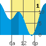 Henderson Bay tide chart for Sunday, June 1, 2025
