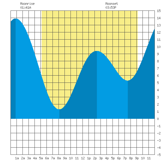 Henderson Bay tide chart for Friday, June 20, 2025