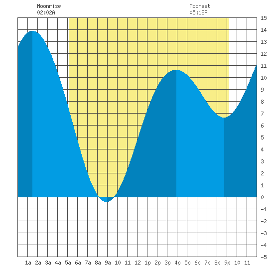 Henderson Bay tide chart for Saturday, June 21, 2025