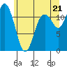 Henderson Bay tide chart for Saturday, June 21, 2025