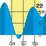 Henderson Bay tide chart for Sunday, June 22, 2025