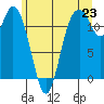 Henderson Bay tide chart for Monday, June 23, 2025
