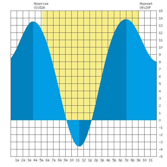 Henderson Bay tide chart for Tuesday, June 24, 2025
