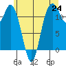 Henderson Bay tide chart for Tuesday, June 24, 2025