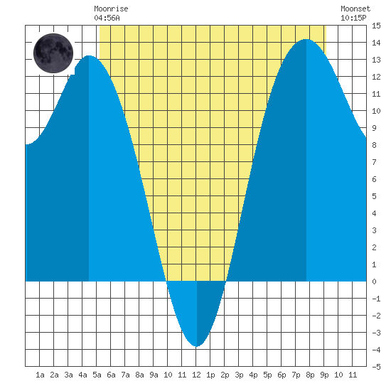 Henderson Bay tide chart for Wednesday, June 25, 2025