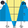 Henderson Bay tide chart for Wednesday, June 25, 2025